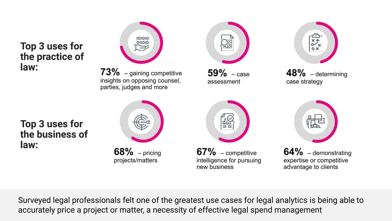 Surveyed legal professionals felt one of the greatest use cases for legal analytics is being able to accurately price a project or matter, a necessity of effective legal spend management. 