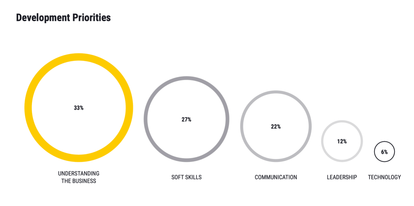 Agile legal teams know how their company’s business works, which is why GCs from our 2022 survey consider it a top priority.