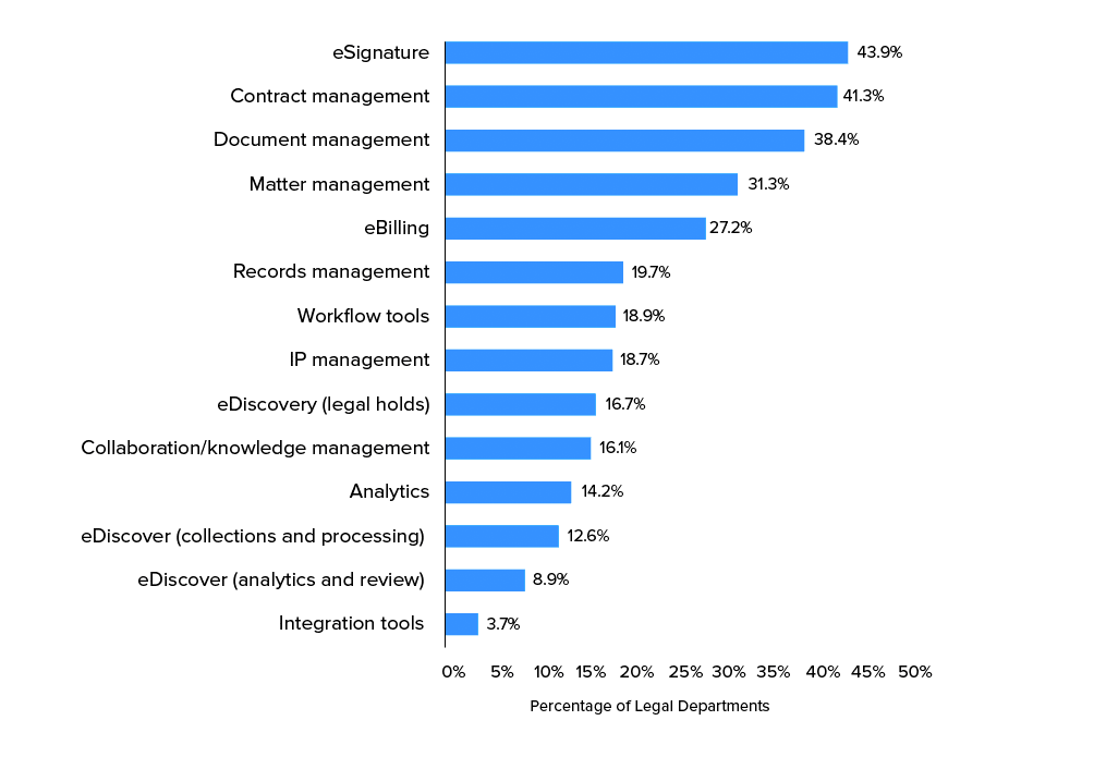 Legal technology is a major part of how ALSPs provide value to legal departments and exist in various areas like contract management and e-billing.