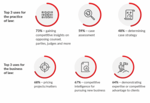 Surveyed legal professionals felt one of the greatest use cases for legal analytics is being able to accurately price a project or matter, a necessity of effective legal spend management.