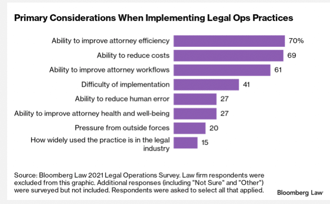 Efficiency and cost reduction – the primary goals of legal spend analysis – are the two largest considerations for GCs when implementing legal operations. 