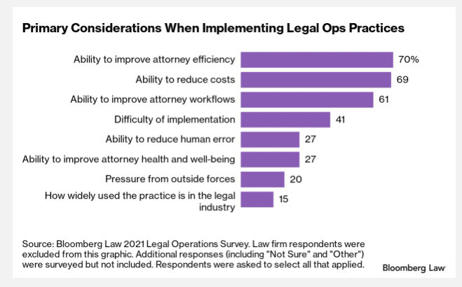 Improving efficiency and cost are the main forces behind installing new legal ops practices or improving current legal workflows.