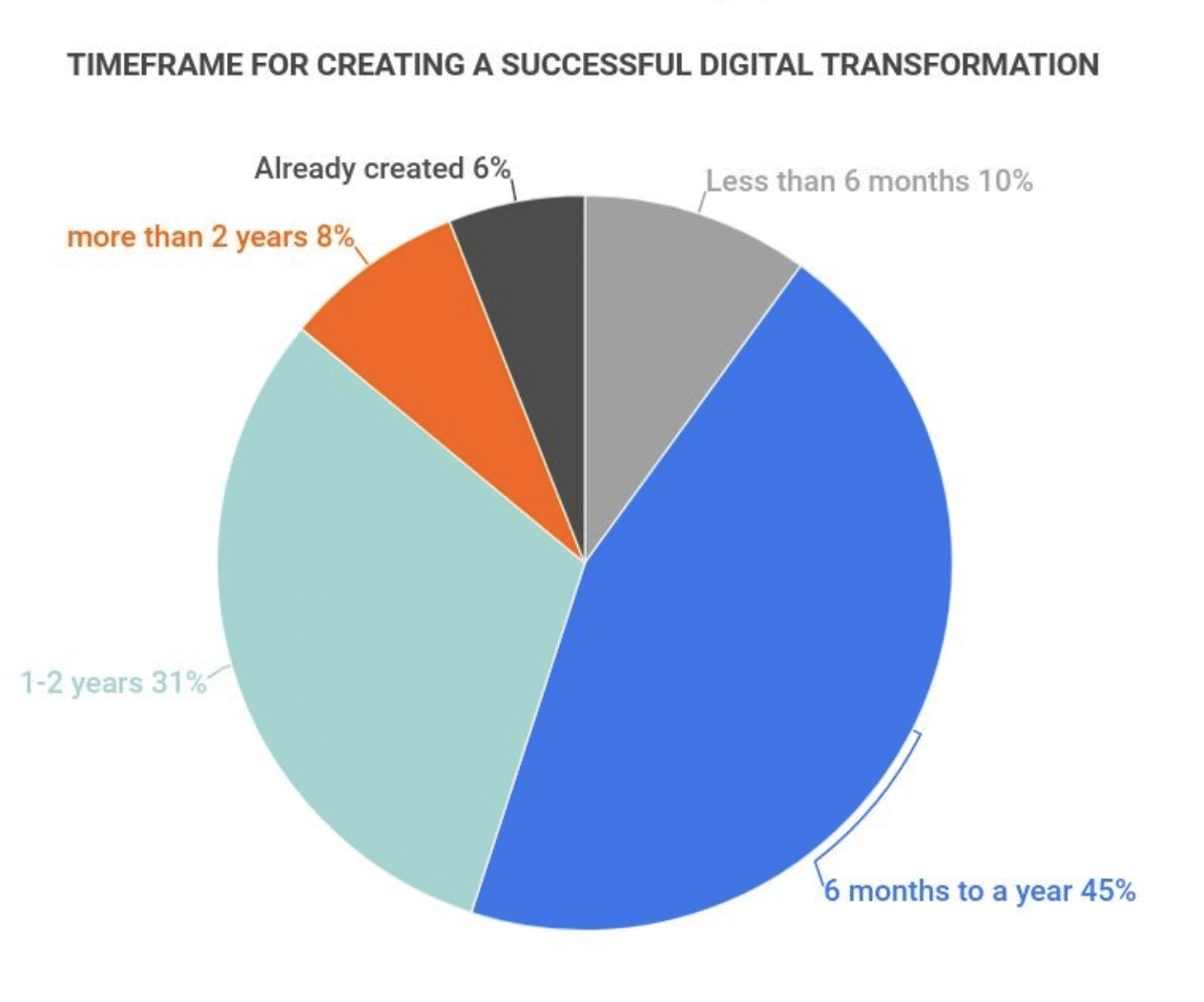 Timeframe for creating a successful digital transformation.