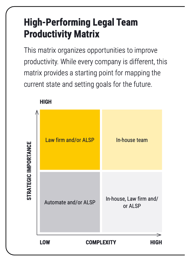 Agile legal teams understand their productivity matrix and when it’s time to outsource a legal process.