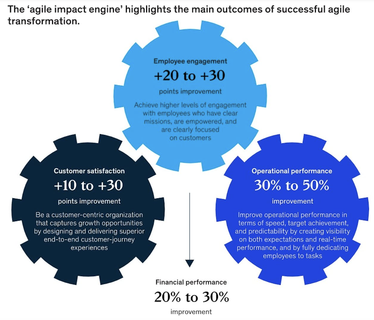 Benefits of an agile business plan