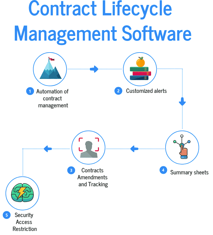 Features to look for during CLM implementation include automation of search and review needs, summary sheets, and customized alerts. 