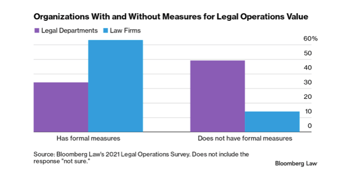  Incorporating automated legal drafting practices can help in-house legal departments drive operational efficiency and value, similar to the results their outside counsel counterparts achieve.