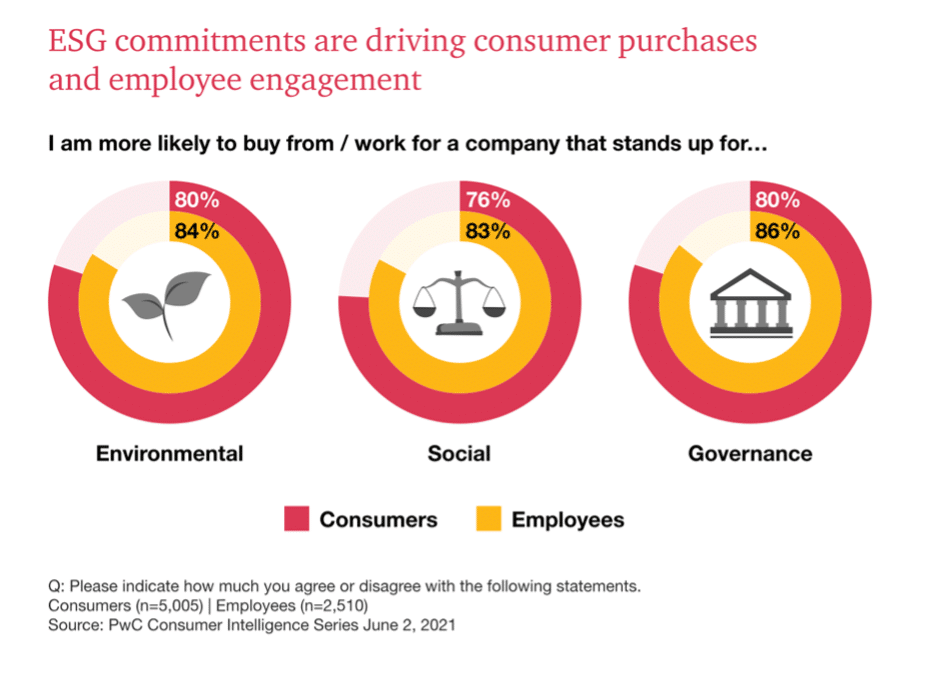 ESG is important for maintaining business and attracting top talent. Most agree they are more likely to buy from or work for companies that prioritize it.