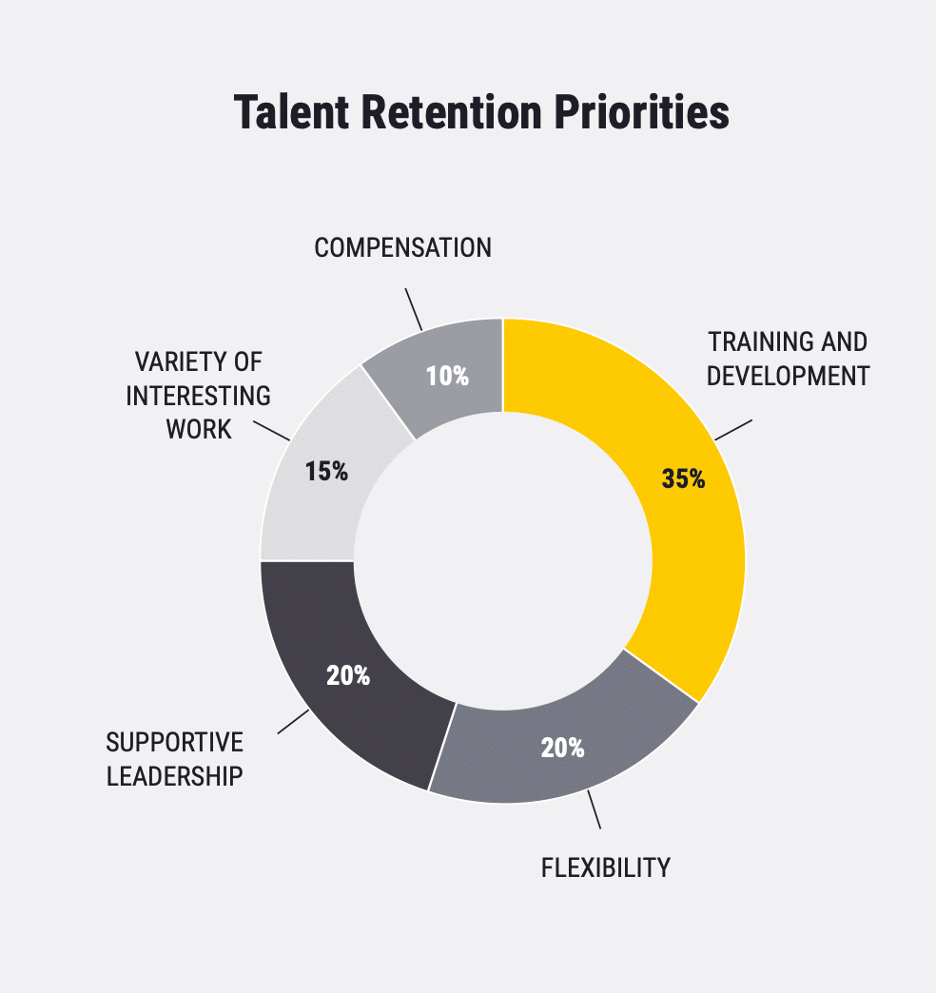 The top priorities for legal talent retention among surveyed GCs amidst the Great Resignation.
