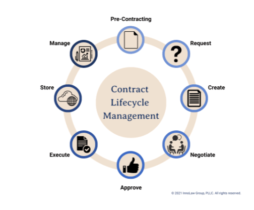 Contract data models facilitate all phases of the CLM, including the creation of agreements and their management.