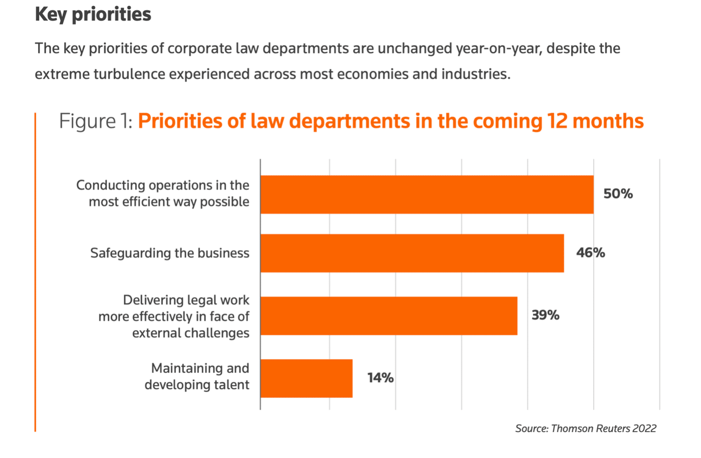 Efficiency of operations is a leading priority for law departments, which is why GCs need a sustainable legal department scaling strategy to limit inefficiencies during growth phases.