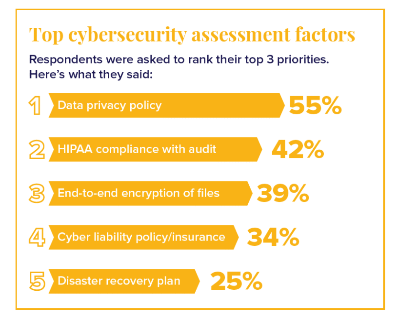 DPAs are useful in managing the cybersecurity priorities of GCs, including privacy policies and encryption.