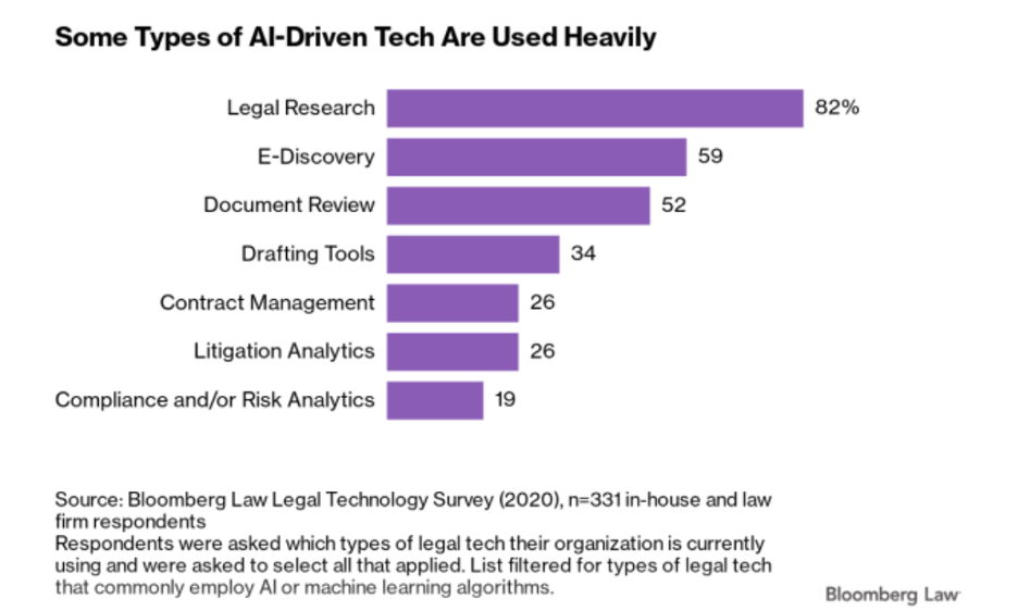 Legal research is the most widely recognized use case for artificial intelligence in legal analytics.