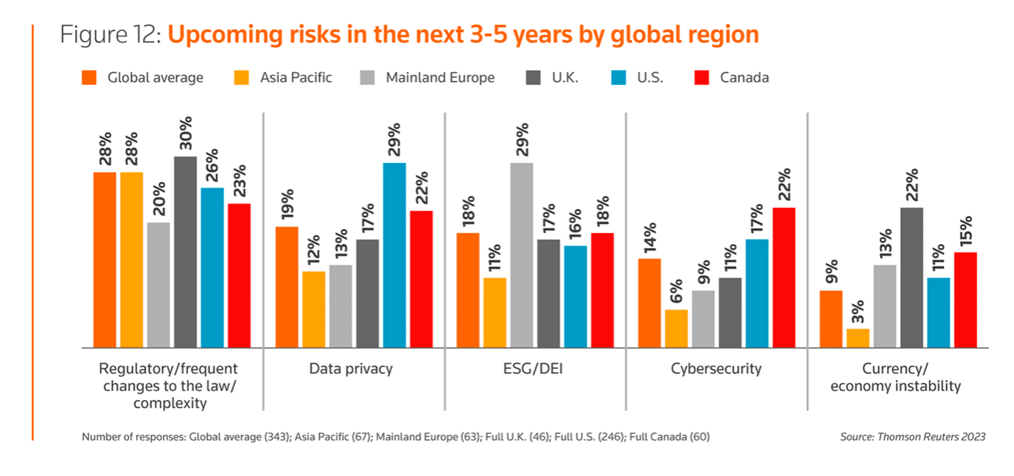 Corporate law departments, especially in mainland Europe and the UK, view ESG as a future risk they must address in their operations.