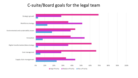 Our GC survey highlighted the growing importance of digital information and data strategy in knowledge management initiatives. 