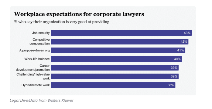 Statistics showing corporate lawyers’ low confidence levels regarding workplace expectations such as work-life balance or competitive compensation.