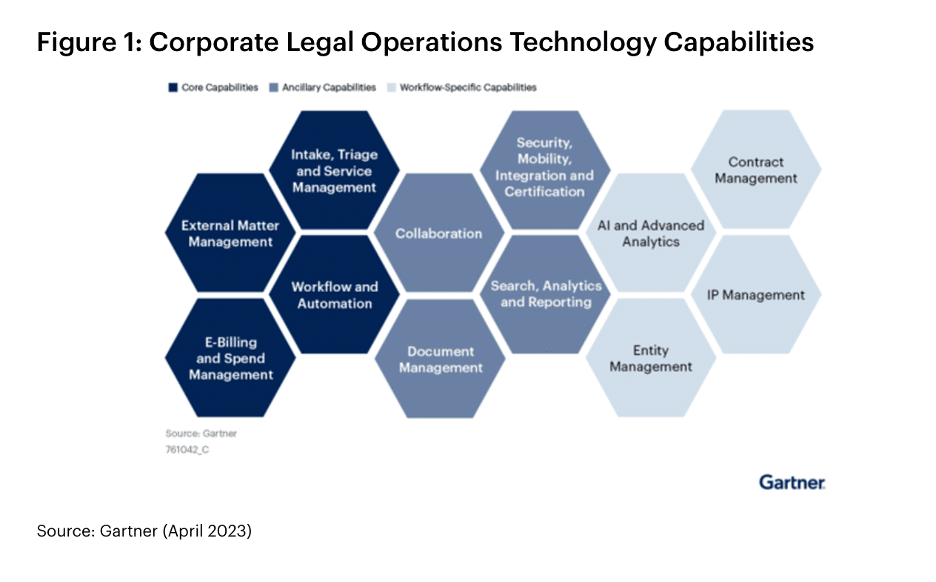 Automation and matter management are two of the core capabilities GCs should prioritize when making investments in technology for their corporate legal operations.