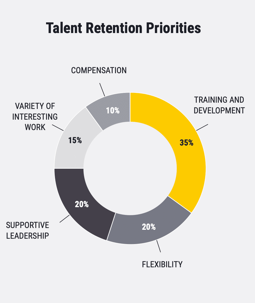 The use of ALSPs in litigation management could address flexibility within your legal department, a top priority in talent retention initiatives.