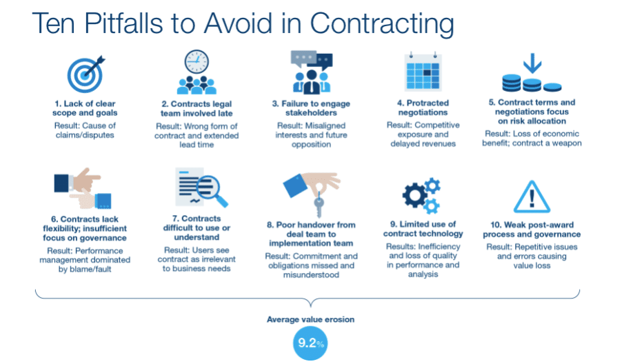 https://www.worldcc.com/Resources/Content-Hub/View/ArticleId/3972/Ten-Pitfalls-to-Avoid-in-Contracting