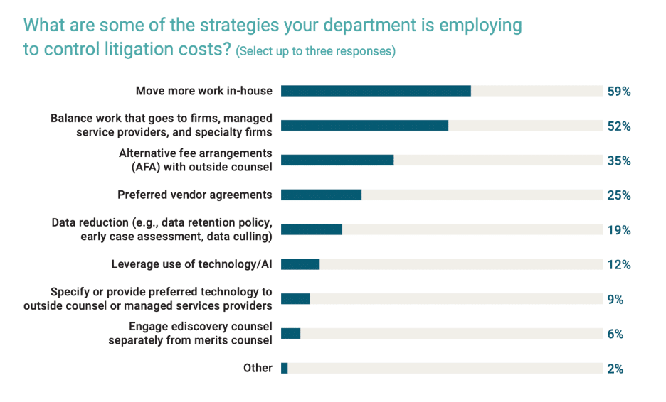 GCs plan to scale their legal department and lower litigation costs by moving as much work in-house as possible.