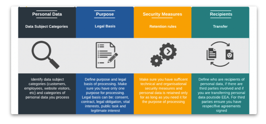 Key aspects a DPA should address include the nature of the personal data, the lawful processing purpose, and the security measures in place.
