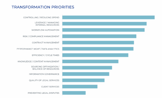 Spend management is a top priority of in-house legal executives and should be a key component of all legal operation consulting discussions.
