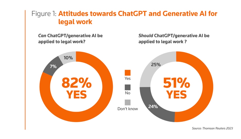 Current legal professionals are hopeful toward artificial intelligence and legal analytics with 82 percent believing the technology can apply to legal work.