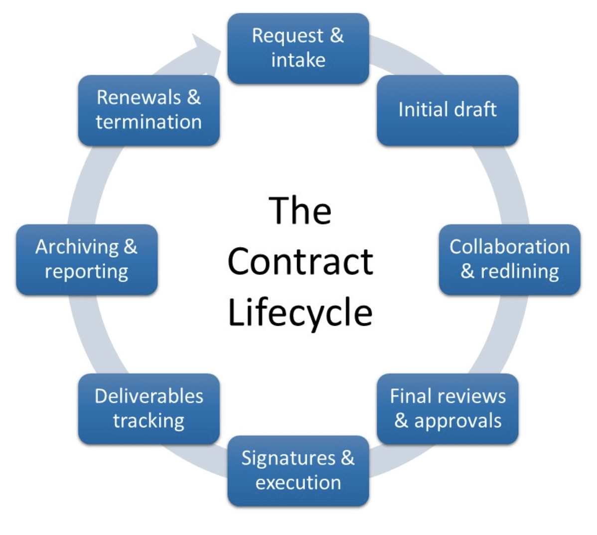 The contract lifecycle