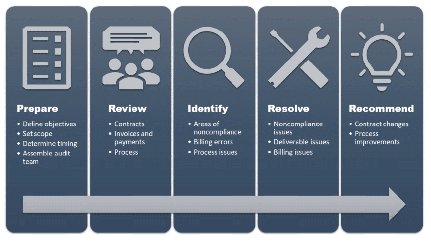 The steps of a successful audit and review system for vendor compliance.