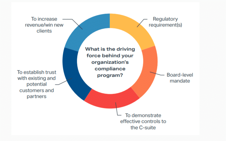 The pressures for achieving vendor compliance can come from a variety of directions, including mandates from your board, building client trust, and regulatory frameworks.