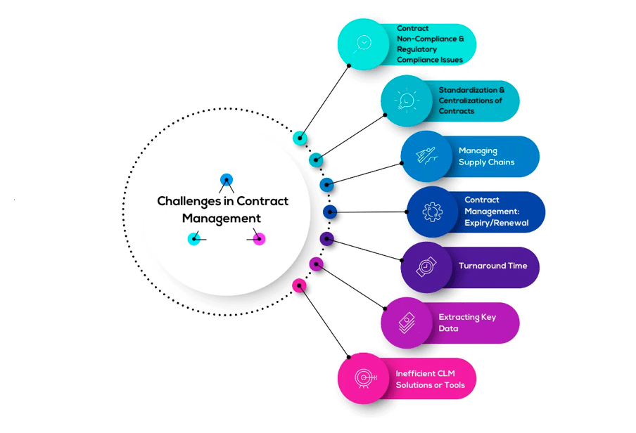 A list of some main challenges in contract management often at the heart of common mistakes. 