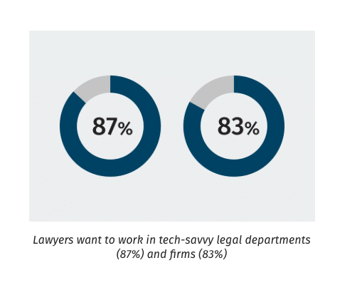 An overwhelming 87% of surveyed lawyers want to work in a tech-savvy legal department.