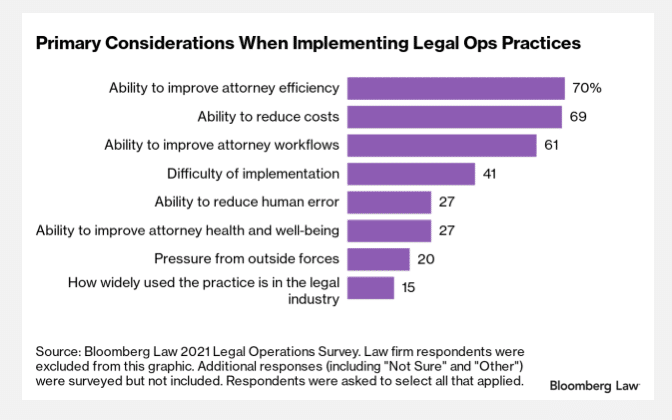 Bloomberg’s Legal Operations Survey shows cost reduction as the second most important consideration behind efficiency for legal ops practices.