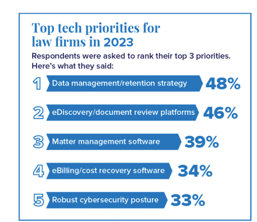 Data management and document review platforms are the two leading priorities for legal department respondents regarding legal tech trends.