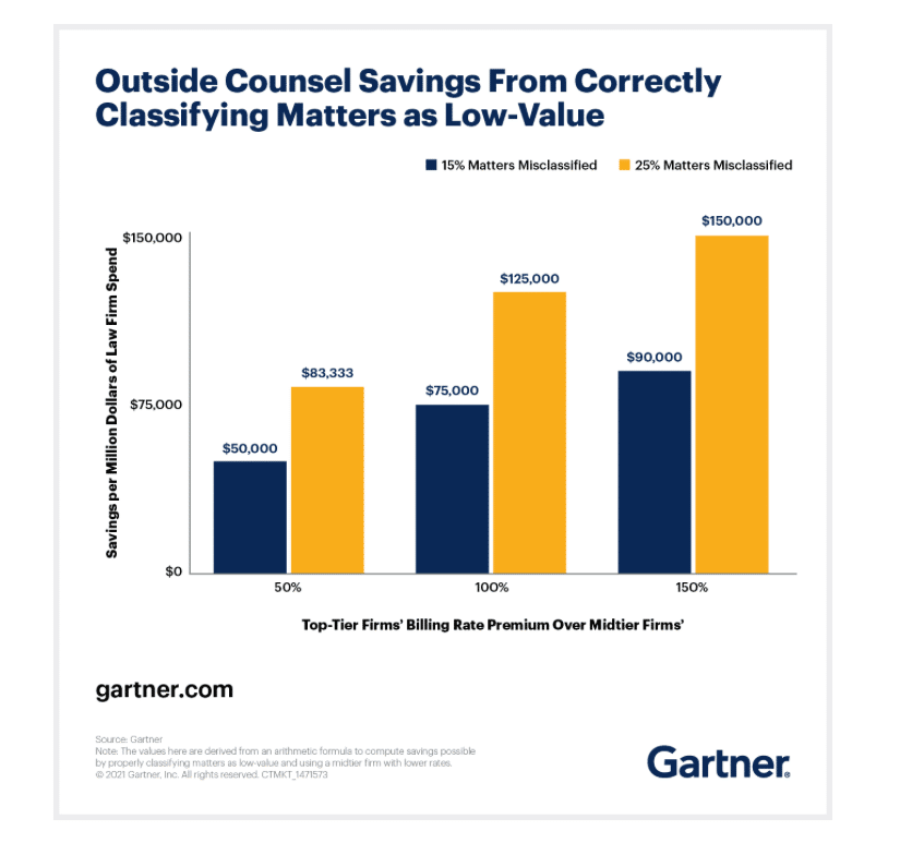 Making effective use of outside counsel, such as through proper classification of matters, is one benefit of having legal spend management systems.