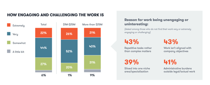 Repetitive tasks and administrative burdens were major reasons corporate lawyers found their work unengaging.