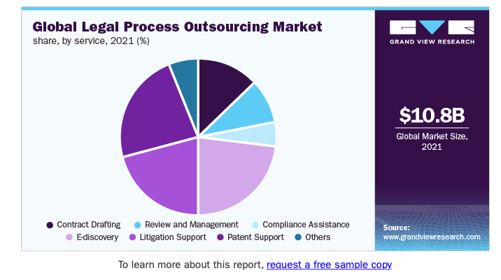 Litigation support, eDiscovery, and patent support have the lion’s share of the legal process outsourcing market as of 2021.