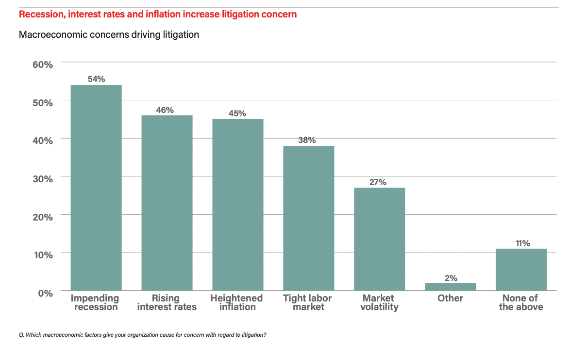 Survey responses from corporate lawyers suggest the largest reason behind increased litigation trends is the impending recession.