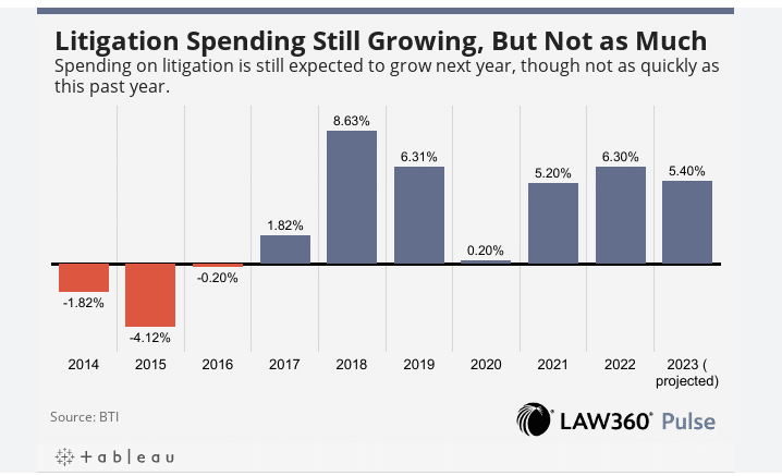 A litigation trend to watch in 2023 is where GCs will allocate the projected growth in legal spending. 