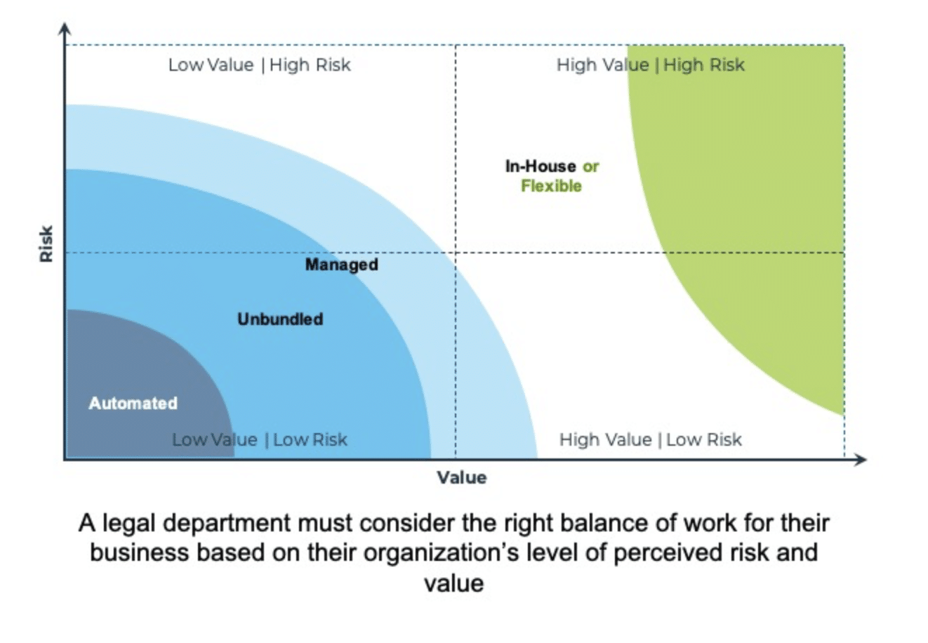 A legal metrics dashboard can help GCs decide on which outside counsel or ALSPs are best for a matter by weighing cost against factors like value and risk. 