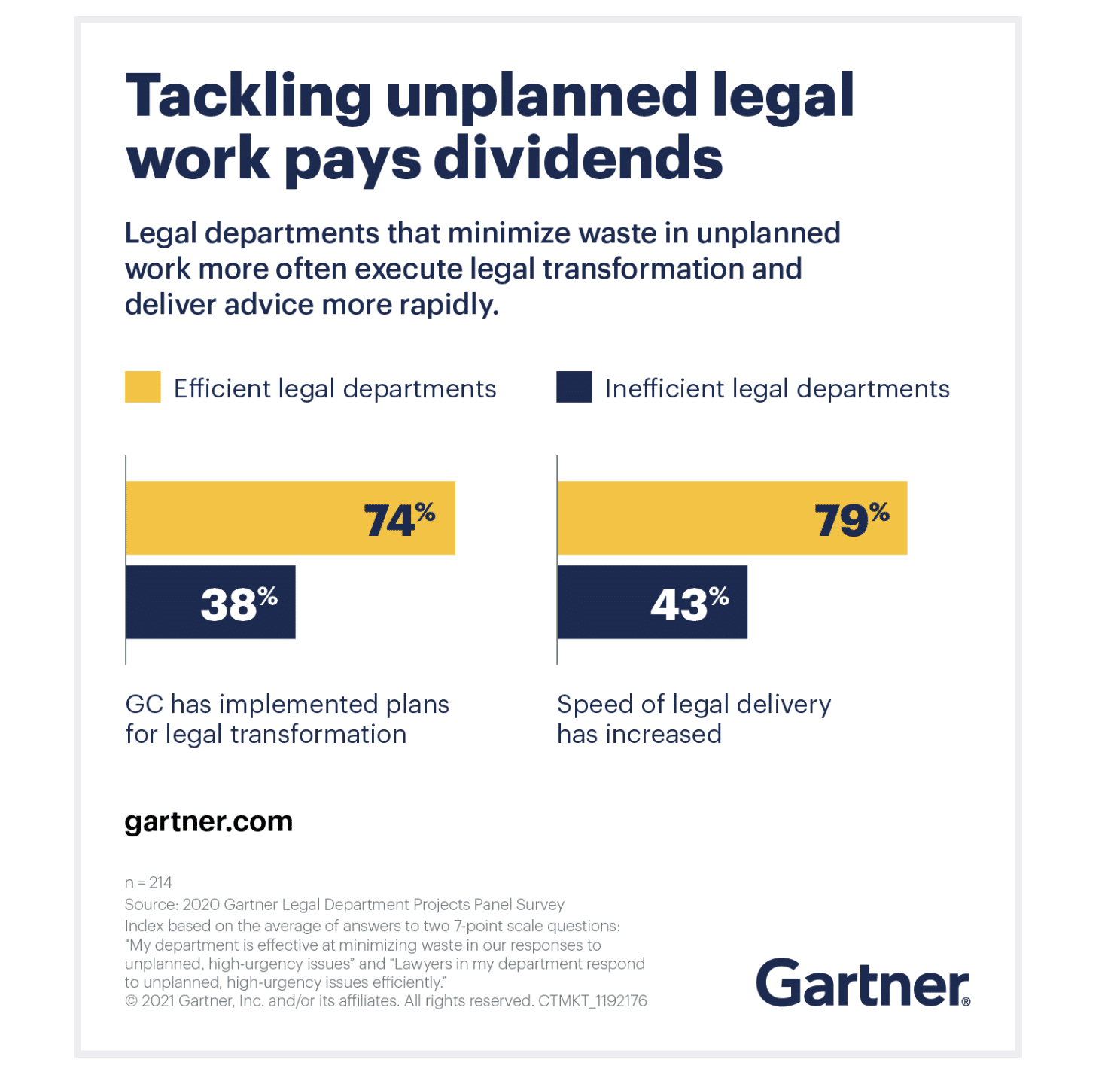 A legal metrics dashboard can help legal departments minimize wasted spend through informed decision-making when unplanned work arises.