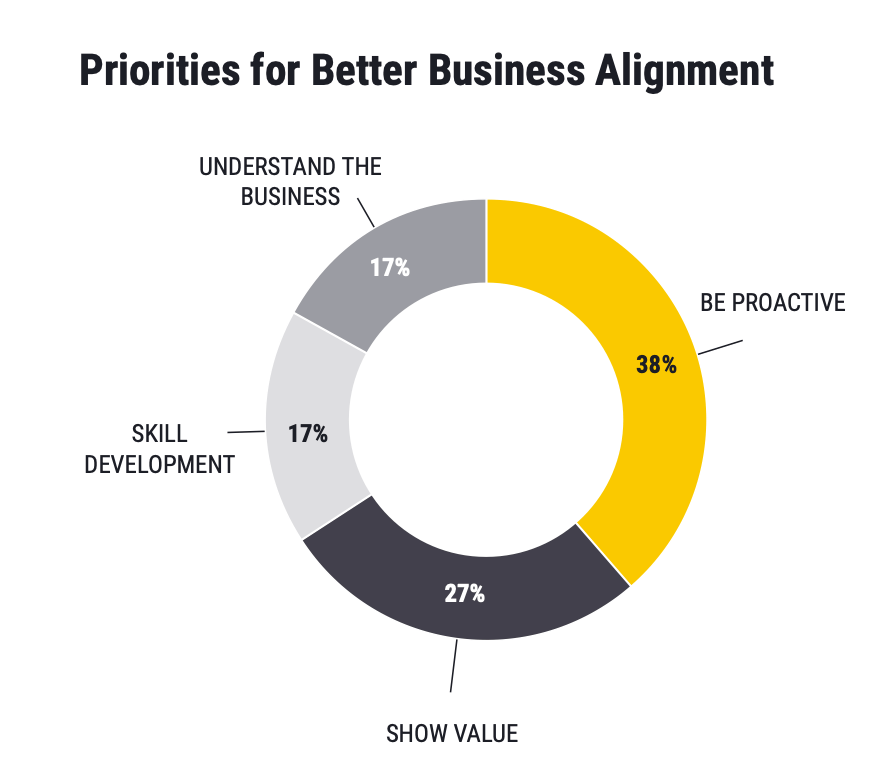 Digital contract management can aid key priorities for GCs in their business alignment primarily in being proactive and showing value. 