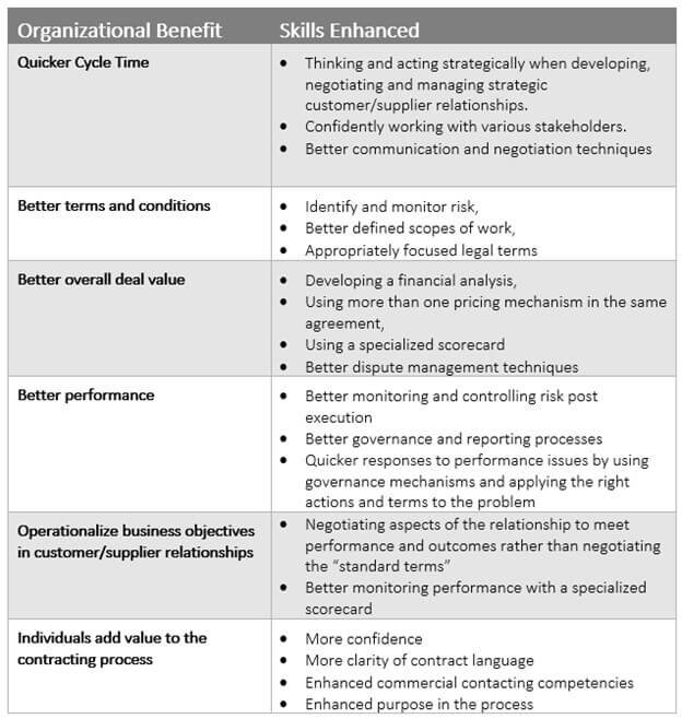 Table of the benefits of an effective training program for contract playbooks. 