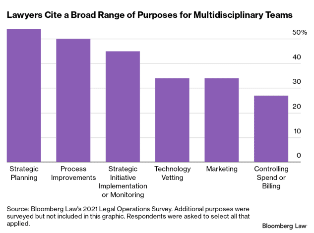 Finding stakeholders for your digital transformation culture should involve multidisciplinary teams within your legal department. 