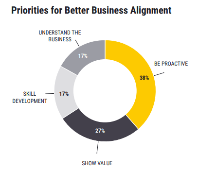 Contract review is a major avenue for GCs to improve better business alignment through a combination of being proactive and understanding the business. 