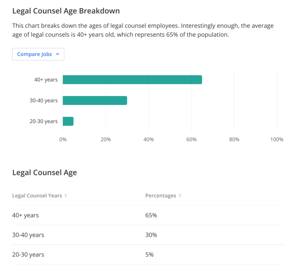 The average age of legal counsels is over 40, which is an important factor that affects your legal department’s culture for digital transformation.